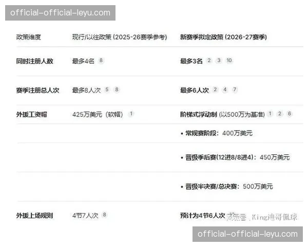 犯规规则改为5犯离场，外援政策调整为4节7人次第四节单外援